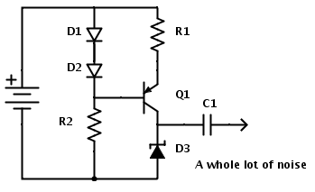 A current source (D1, D2, R1 and Q1) feeding a zener diode. Any diode will do really, just make sure the breakdown voltage is reached. R1 determines the current (there's a 0.6V drop over the resistor so i=V/R). R2 value is not critical, 10k-100k is fine.
