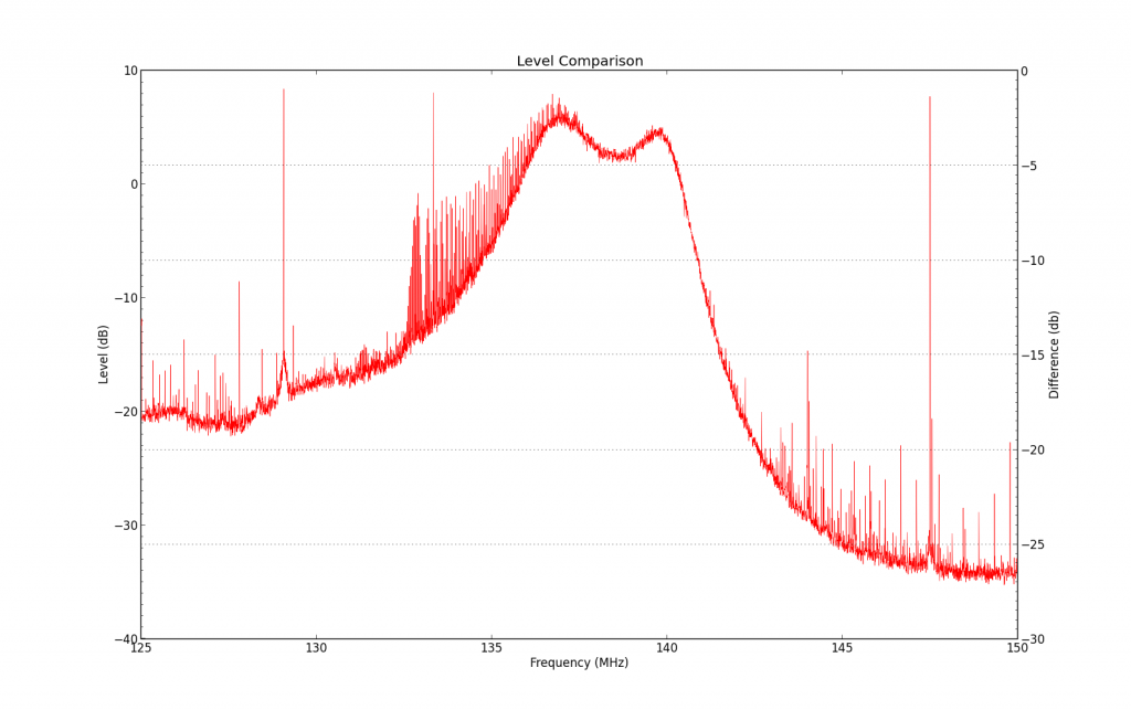 Frequency response of the 137MHz filter